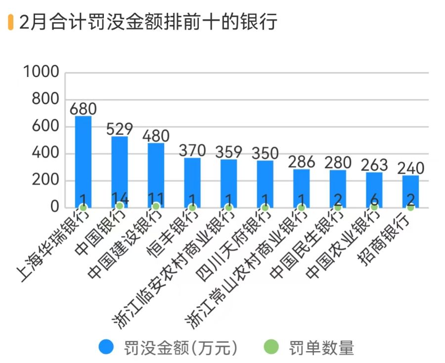 2月金融处罚环比减少，上海华瑞银行因不正当手段吸存等被罚最多