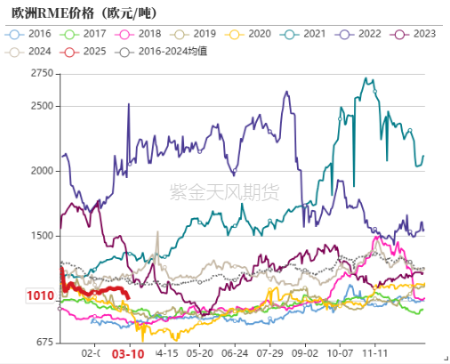 油脂：2月棕榈报告偏空，印度采购回升