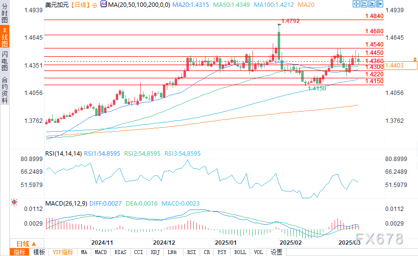 贸易局势紧张，美元/加元保持在1.45以下